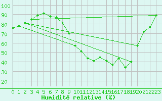 Courbe de l'humidit relative pour Oak Park, Carlow
