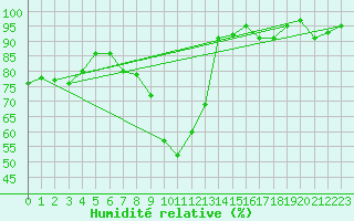 Courbe de l'humidit relative pour Zermatt