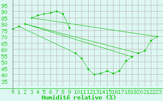 Courbe de l'humidit relative pour Jerez de Los Caballeros