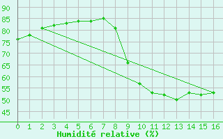 Courbe de l'humidit relative pour Barcelonnette - Andr Honnorat (04)