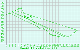 Courbe de l'humidit relative pour Combs-la-Ville (77)