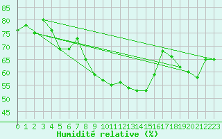 Courbe de l'humidit relative pour Setsa