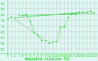 Courbe de l'humidit relative pour Haellum