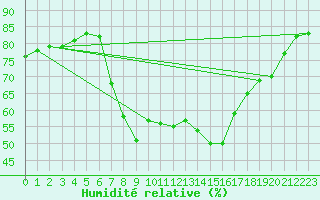 Courbe de l'humidit relative pour Mlawa