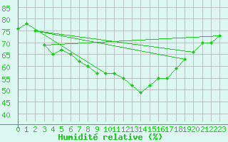 Courbe de l'humidit relative pour Geilo Oldebraten