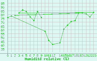 Courbe de l'humidit relative pour Robbia