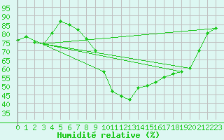 Courbe de l'humidit relative pour Sant Quint - La Boria (Esp)