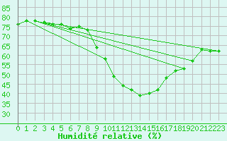 Courbe de l'humidit relative pour Offenbach Wetterpar