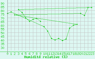 Courbe de l'humidit relative pour Calatayud
