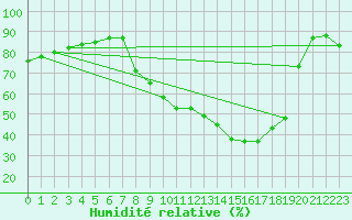 Courbe de l'humidit relative pour Srzin-de-la-Tour (38)