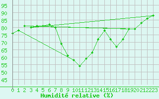 Courbe de l'humidit relative pour Calvi (2B)