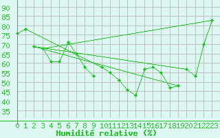 Courbe de l'humidit relative pour Oran / Es Senia