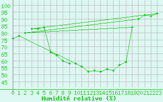 Courbe de l'humidit relative pour Kikinda