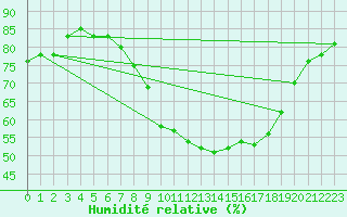 Courbe de l'humidit relative pour Gera-Leumnitz