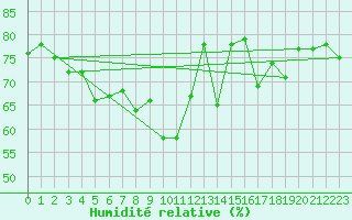 Courbe de l'humidit relative pour Vannes-Sn (56)