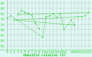 Courbe de l'humidit relative pour Hoerby