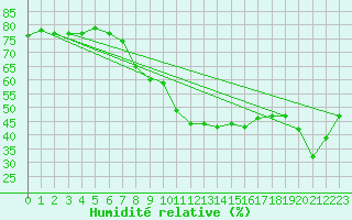 Courbe de l'humidit relative pour Weinbiet