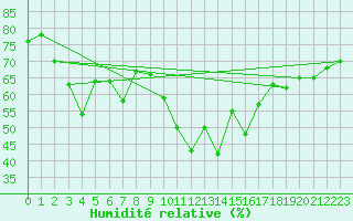 Courbe de l'humidit relative pour Usti Nad Labem