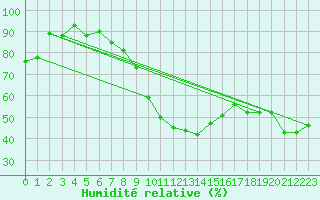 Courbe de l'humidit relative pour Rodez (12)