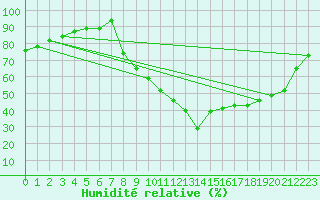 Courbe de l'humidit relative pour Recoubeau (26)