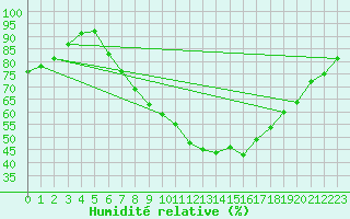 Courbe de l'humidit relative pour Ulm-Mhringen