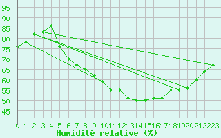 Courbe de l'humidit relative pour Neuruppin