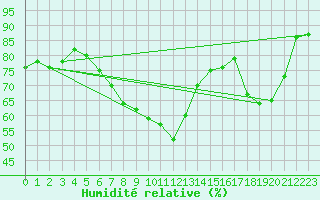 Courbe de l'humidit relative pour Lappeenranta Lepola