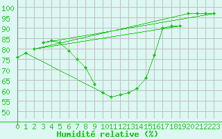 Courbe de l'humidit relative pour Loftus Samos