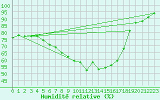 Courbe de l'humidit relative pour Ronnskar