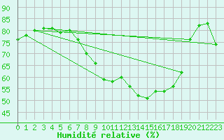 Courbe de l'humidit relative pour Trawscoed