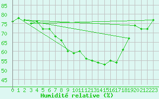 Courbe de l'humidit relative pour Wittering