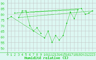 Courbe de l'humidit relative pour Strbske Pleso