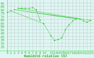 Courbe de l'humidit relative pour Feldkirchen