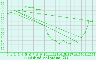 Courbe de l'humidit relative pour Saint-Amans (48)