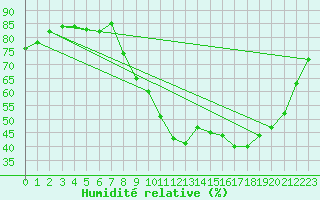Courbe de l'humidit relative pour Lhospitalet (46)