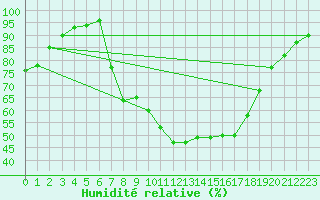 Courbe de l'humidit relative pour Offenbach Wetterpar