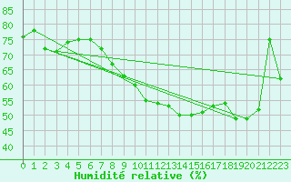 Courbe de l'humidit relative pour Donauwoerth-Osterwei.