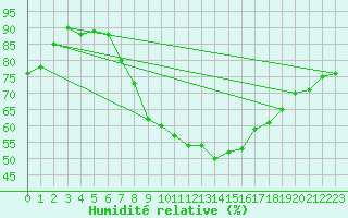 Courbe de l'humidit relative pour Valjevo
