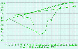 Courbe de l'humidit relative pour Aix-la-Chapelle (All)