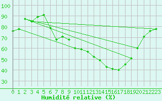Courbe de l'humidit relative pour Fribourg / Posieux
