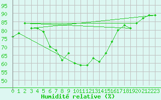 Courbe de l'humidit relative pour Ischgl / Idalpe