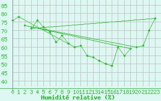 Courbe de l'humidit relative pour Monte Rosa