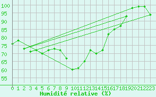Courbe de l'humidit relative pour Bealach Na Ba No2