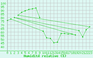 Courbe de l'humidit relative pour Eu (76)