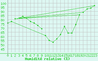Courbe de l'humidit relative pour Oschatz
