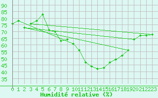 Courbe de l'humidit relative pour Oron (Sw)