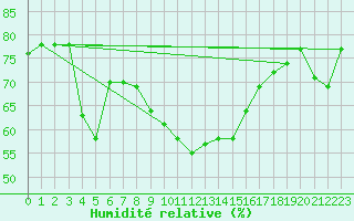 Courbe de l'humidit relative pour Galibier - Nivose (05)