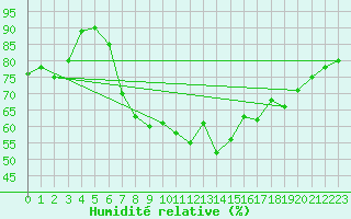 Courbe de l'humidit relative pour Capel Curig