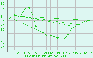 Courbe de l'humidit relative pour Borris