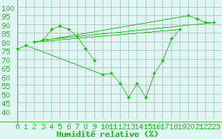 Courbe de l'humidit relative pour Abbeville (80)